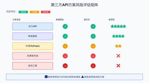 第三方API方案风险评估