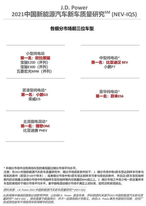 2021 中国新能源汽车新车质量研究（NEV-IQS）细分市场排名