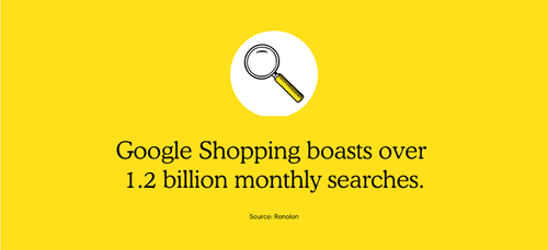 Google Shopping boasts over 1.2 billion monthly searches.
