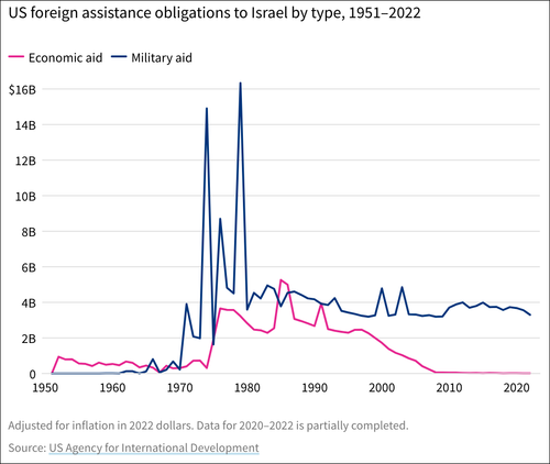 us foreign assistance obligations to israel by type 1951 2022