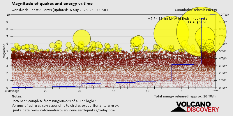 Quake magnitude and energy world-wide past 30 days