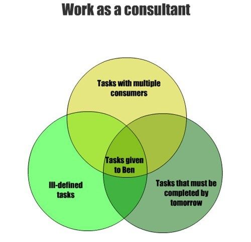 venn diagrams graphs funny - 7607140864