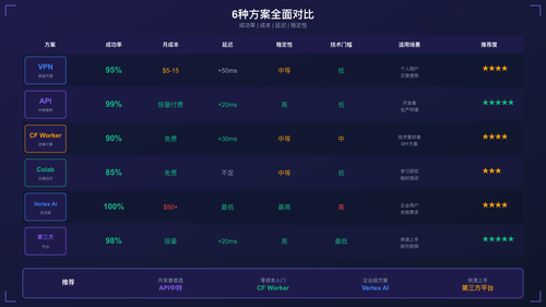 6种Google AI Studio地区限制解决方案对比