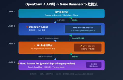 openclaw-nano-banana-pro-image-api-tutorial 图示