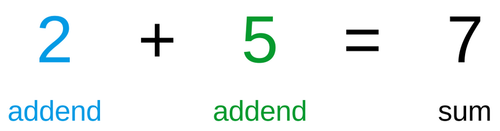 2 (addend) + 5 (addend) = 7 (sum)