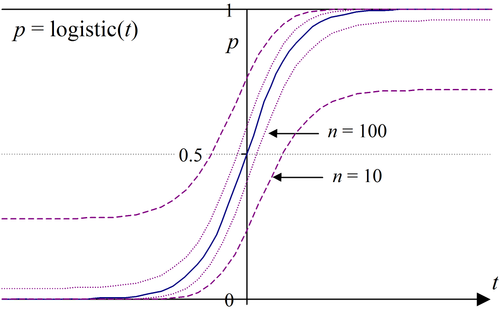 wilson score interval and logistic example