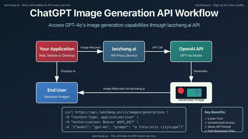 API workflow diagram showing integration with laozhang.ai