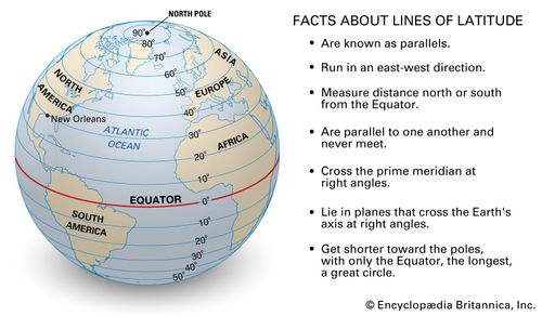 Facts about lines of latitude