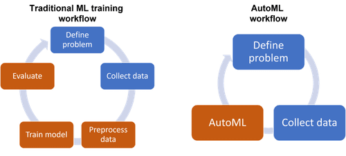 AutoML on Image Classification