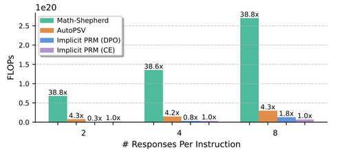 Overhead of developing different PRMs, in terms of FLOPs during data collection and training.