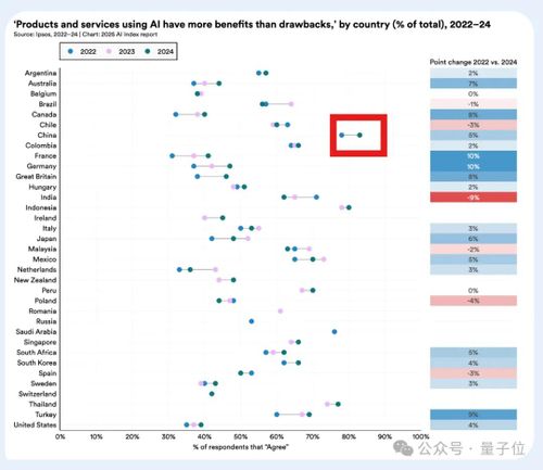 李飞飞实验室2025 AI报告出炉：AI推理成本降低至1/280，中美AI模型差距更小了