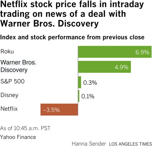 Reacting to the news of Netflix and Warner Bros Discovery deal, Netflix stock was down 3.5%