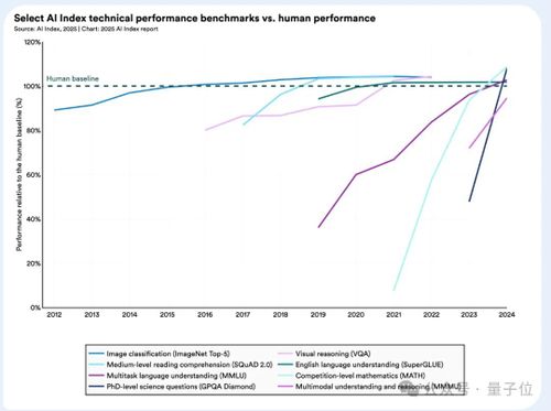 李飞飞实验室2025 AI报告出炉：AI推理成本降低至1/280，中美AI模型差距更小了