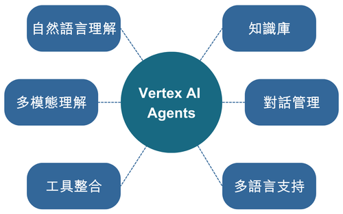 Google Cloud: 03 Vertex AI Agent 功能