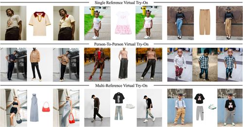 FastFit支持单参考、用户间、以及核心的多参考虚拟试衣，统一且高效