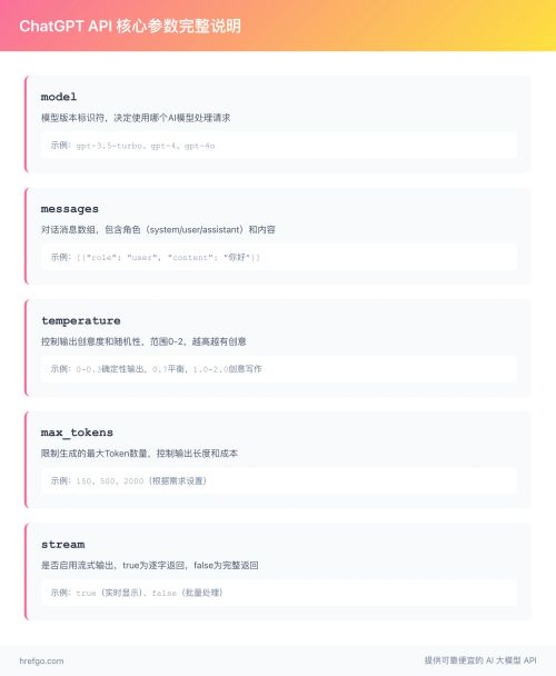 ChatGPT API核心参数完整说明-model-messages-temperature-max_tokens-stream参数详解