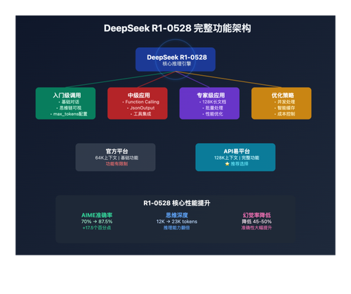 deepseek r1 0528 complete api guide beginner to expert image 0 图示