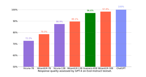 斯坦福发布最新大模型排行榜AlpacaEval，微软WizardLM登顶开源模型第一