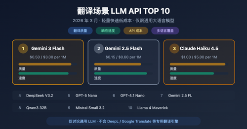 best llm api for translation 2026 top10 guide image 0 图示