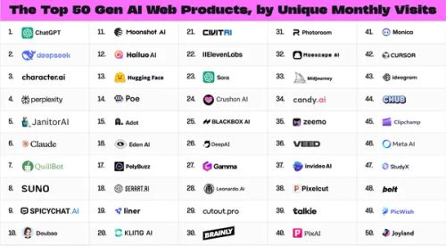 Andreessen Horowitz（後稱 a16z）近日公布最新的「2025 年前 100 大生