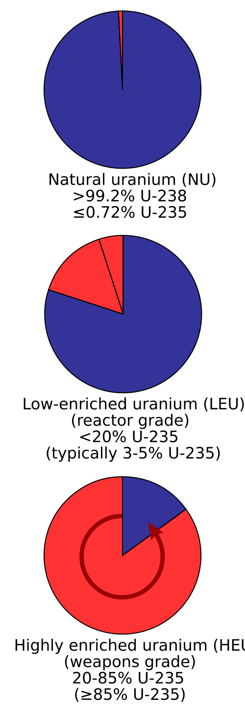 uranium enrichment proportions