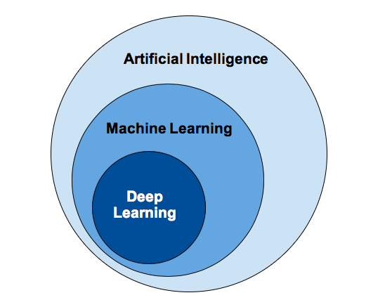 AI: Deep Learning vs Machine Learning  The Tech-Bender
