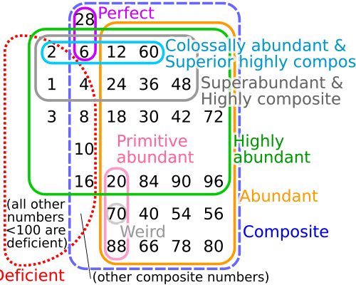 Euler diagram of numbers under 100