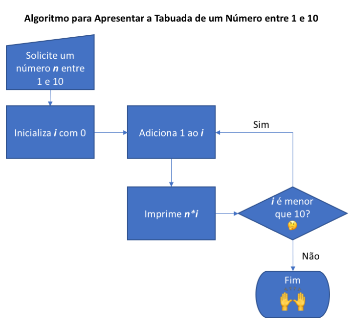 fluxograma de um algortimo