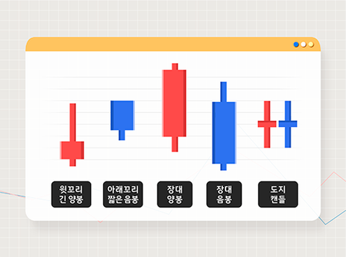 캔들차트의 사례를 모아놨다. 왼쪽부터 윗꼬리 긴 양봉, 아래꼬리 짧은 음봉, 장대양봉, 장대음봉, 도지캔들의 그림이다.