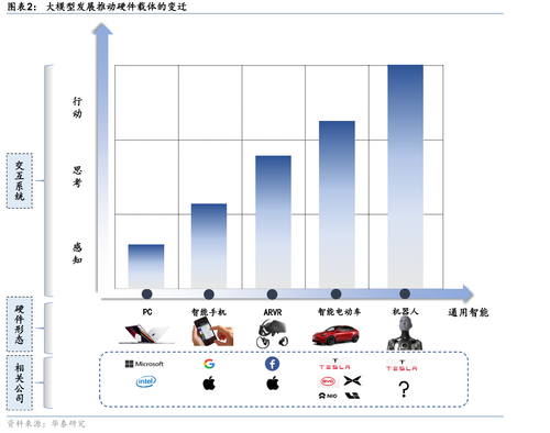 大模型发展推动硬件载体的变迁