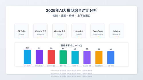 2025年AI大模型性能对比图