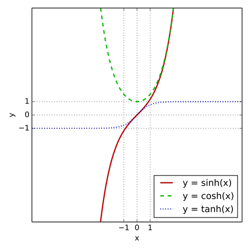 Hyperbolic functions - Wikipedia