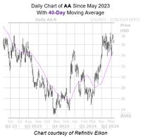 Alcoa Stock's Pullback May Not Last Long