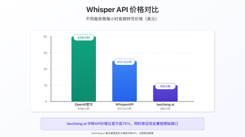 Whisper API价格对比图