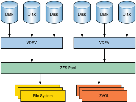 Planificar y comprobar pools ZFS en TrueNAS