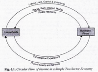 Circular Flow of Income: 2 Sector, 3 Sector and 4 Sector Economy