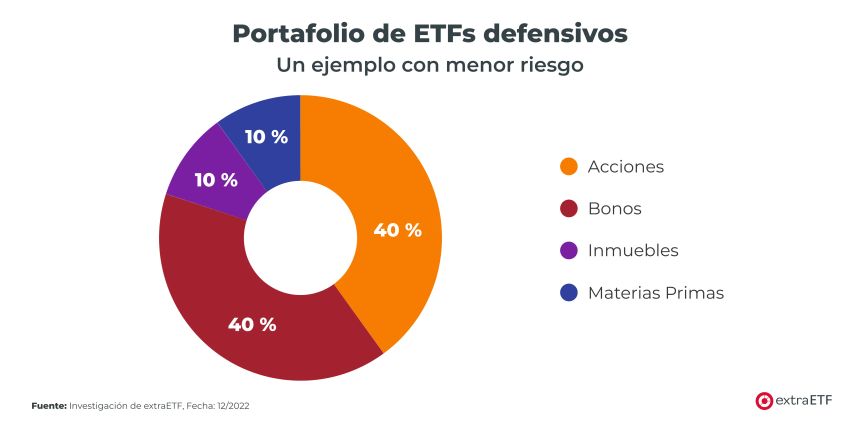 cuantos-etf-portafolio-defensivo-menor-riesgo.png
