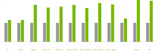 GeForce RTX 5080 Performance