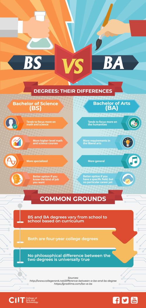 BS vs BA: A Comprehensive Guide for Senior High School Graduates | Bachelor of science, Bachelor of arts, Psychology degree