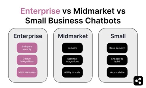 Chart showing difference between enterprise, midmarket and small business chatbots. Enterprise chatbots have stringent security, custom integrations, more usecases. Midmarket chatbots have security, essential integrations, and ability to scale. Small business chatbots have basic security, cheaper to build, and are very scalable