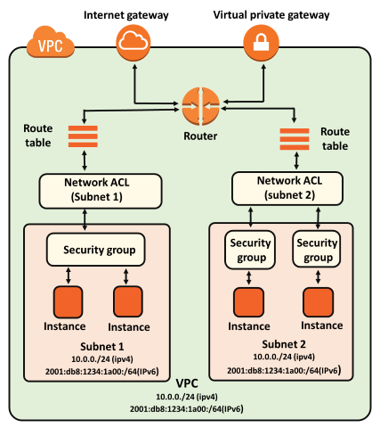 Security Groups vs NACL in AWS: Key Differences Explained with Examples