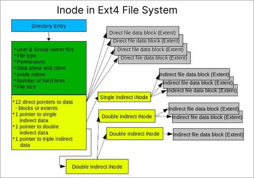 inode dans le système de fichiers ext4