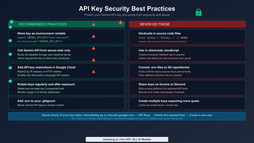 Gemini API key security best practices showing recommended and forbidden practices for protecting your quota