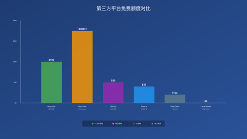 第三方平台免费额度对比可视化