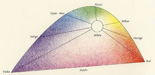 the color wheel is labeled with different colors