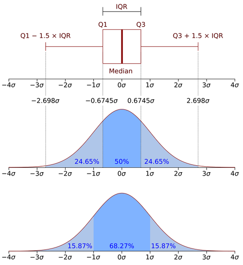 Interquartile range - Wikipedia