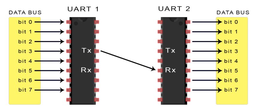 UART Communication