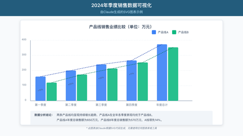 使用Claude生成的Chart.js销售数据可视化