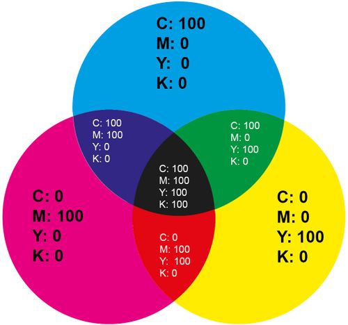standard compressed colors subtraktiv cmyk values
