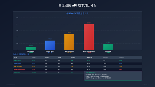 主流API成本对比